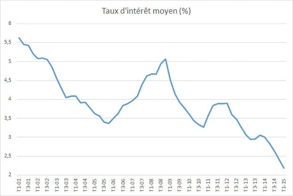 calcul taux immobilier