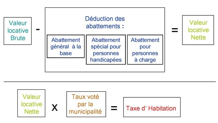comment est calculée la taxe d habitation